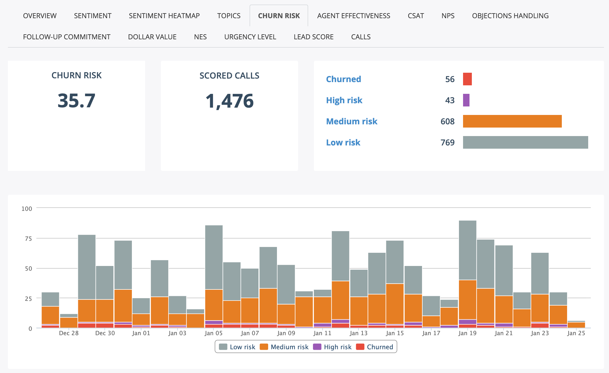 Churn Risk Dashboard