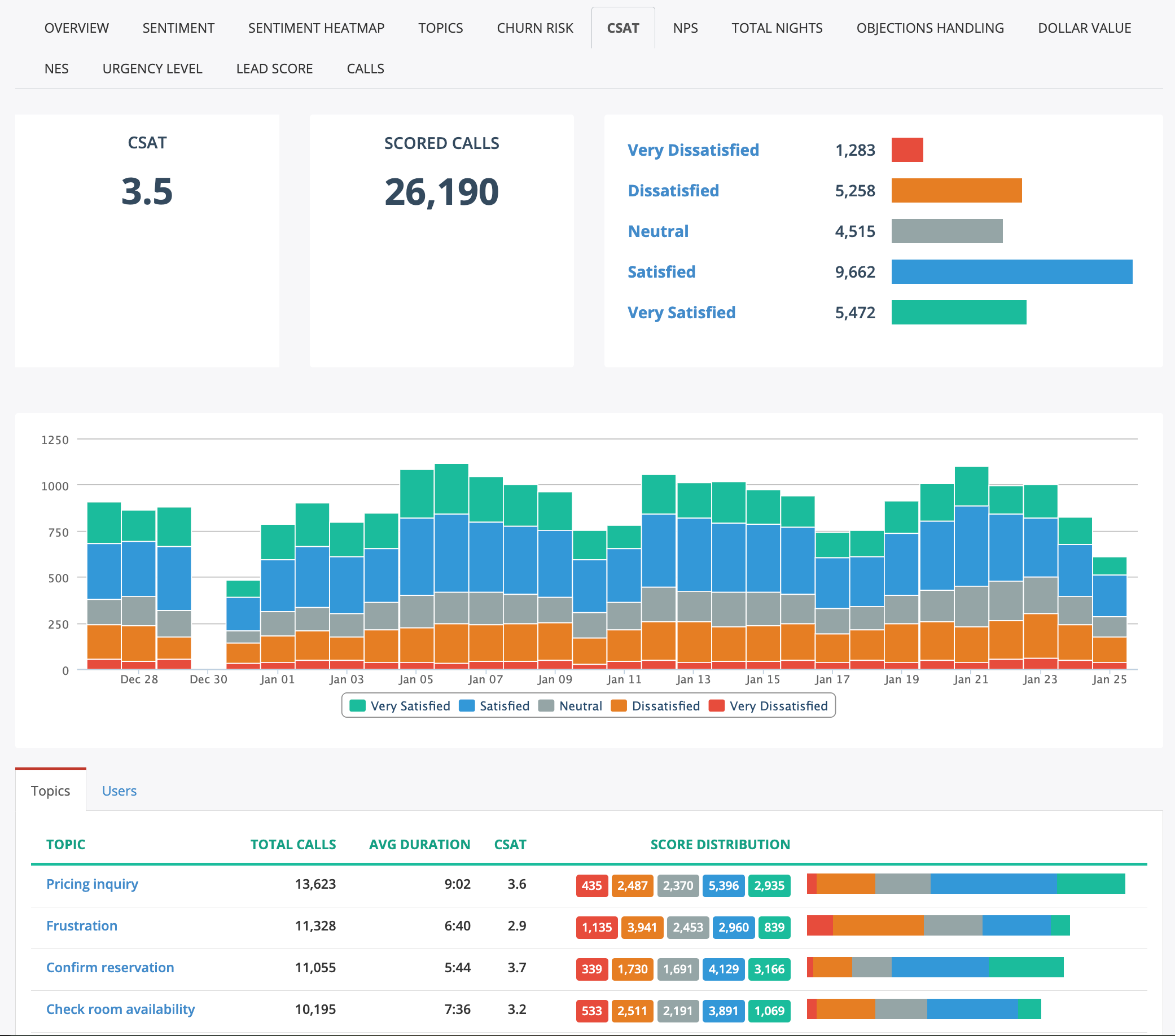 CSAT Dashboard