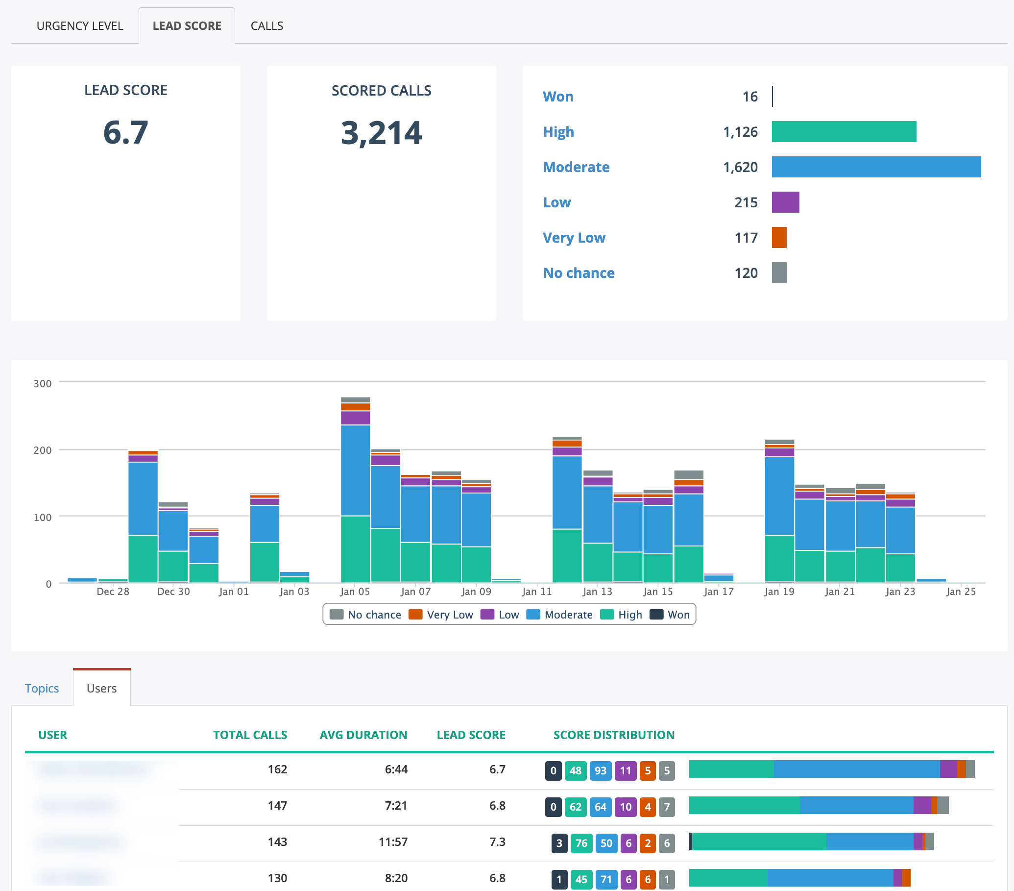 Lead Score Dashboard