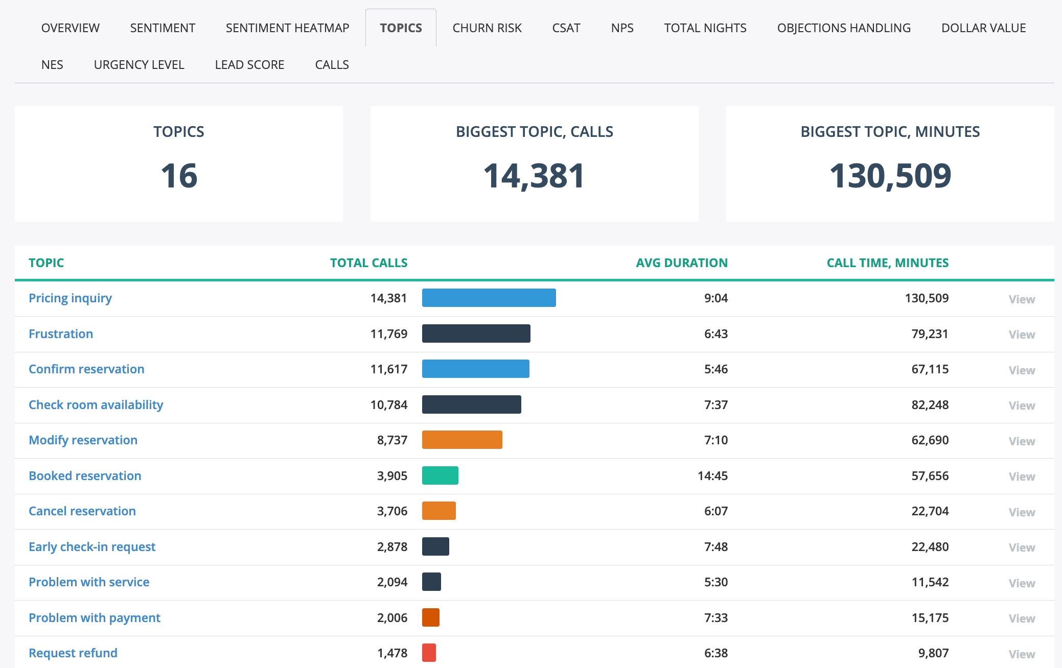 Topics Dashboard