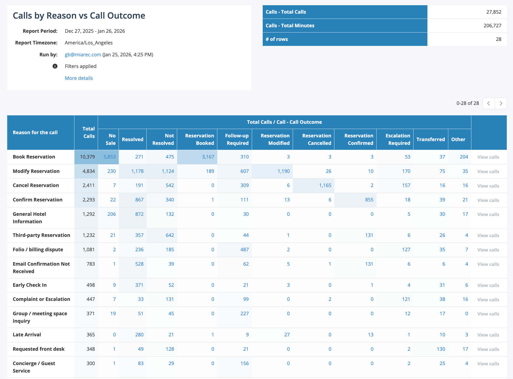 Report - Call reason vs Outcome