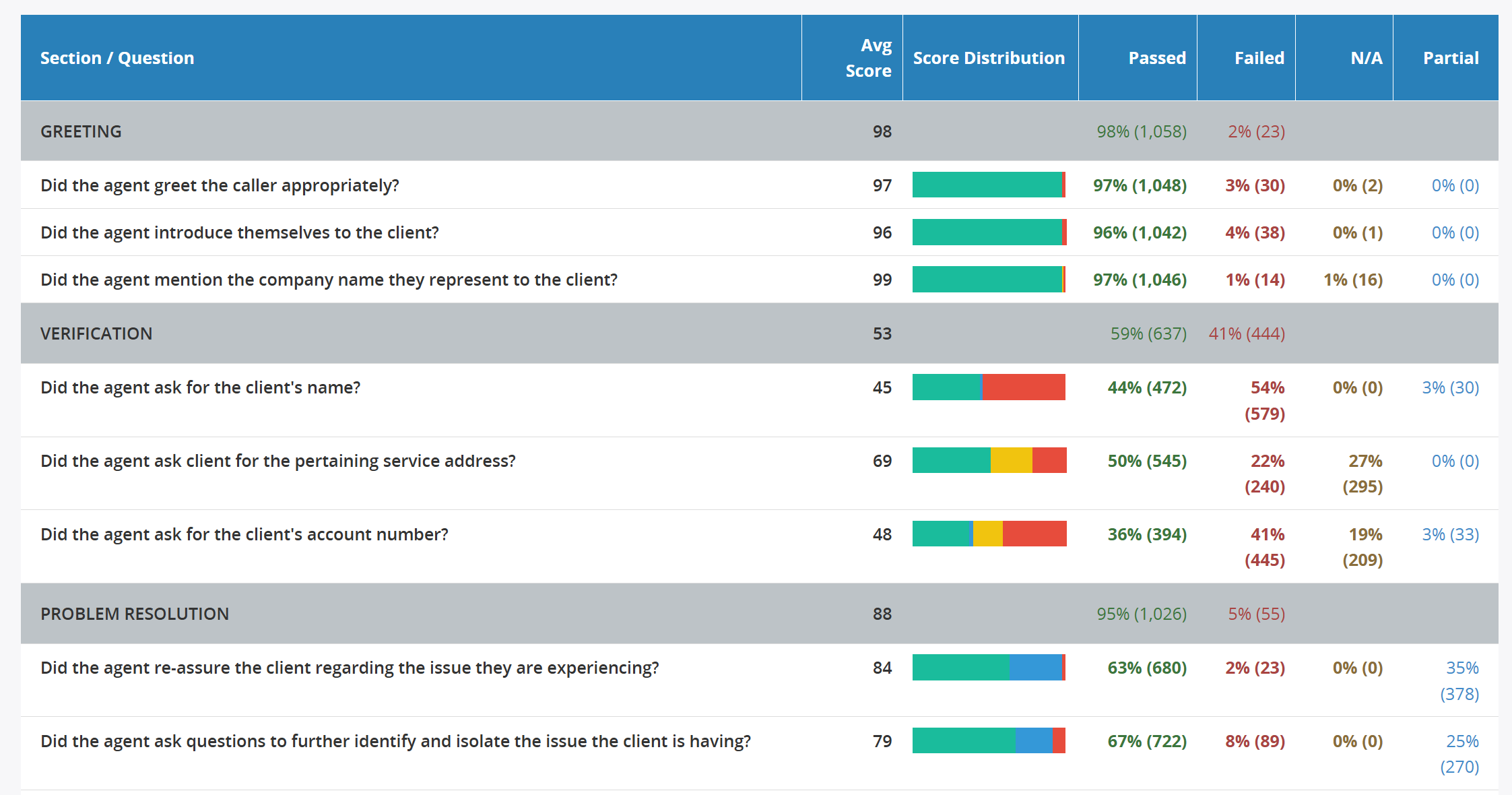 QA by Question - Score Distribution