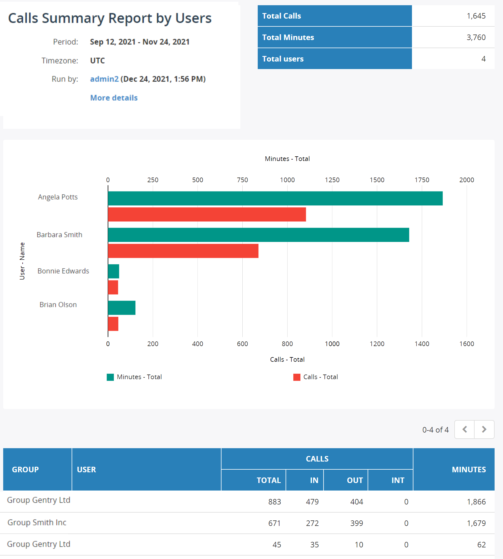Calls Summary Report By Users