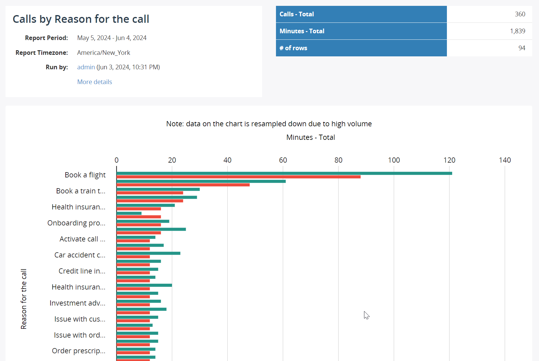 Report Reason for the Call