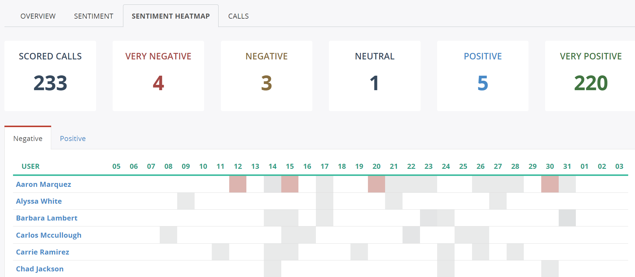 Sentiment heatmap