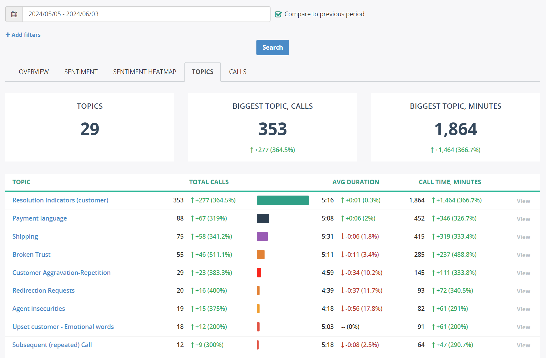 Topics dashboard