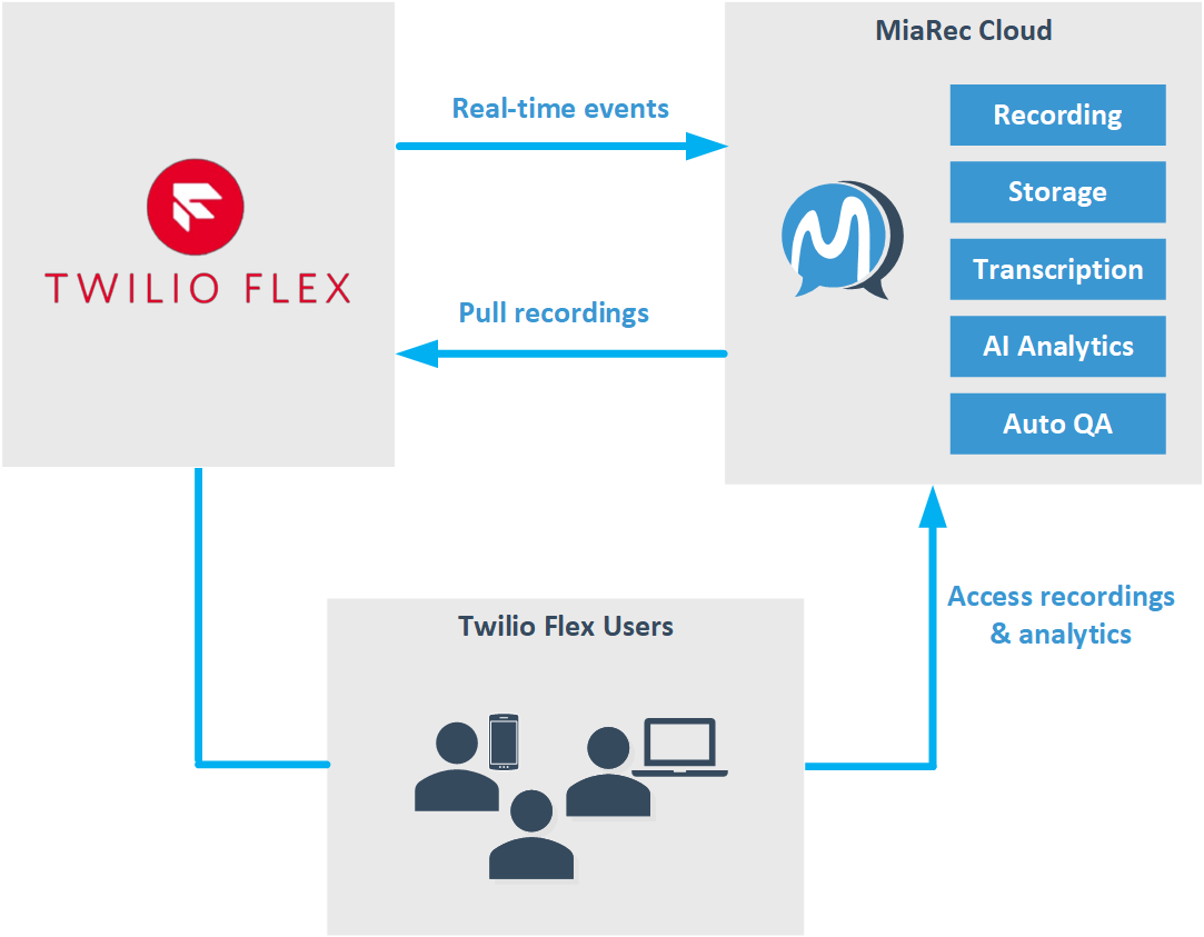 MiaRec and Twilio Flex architecture
